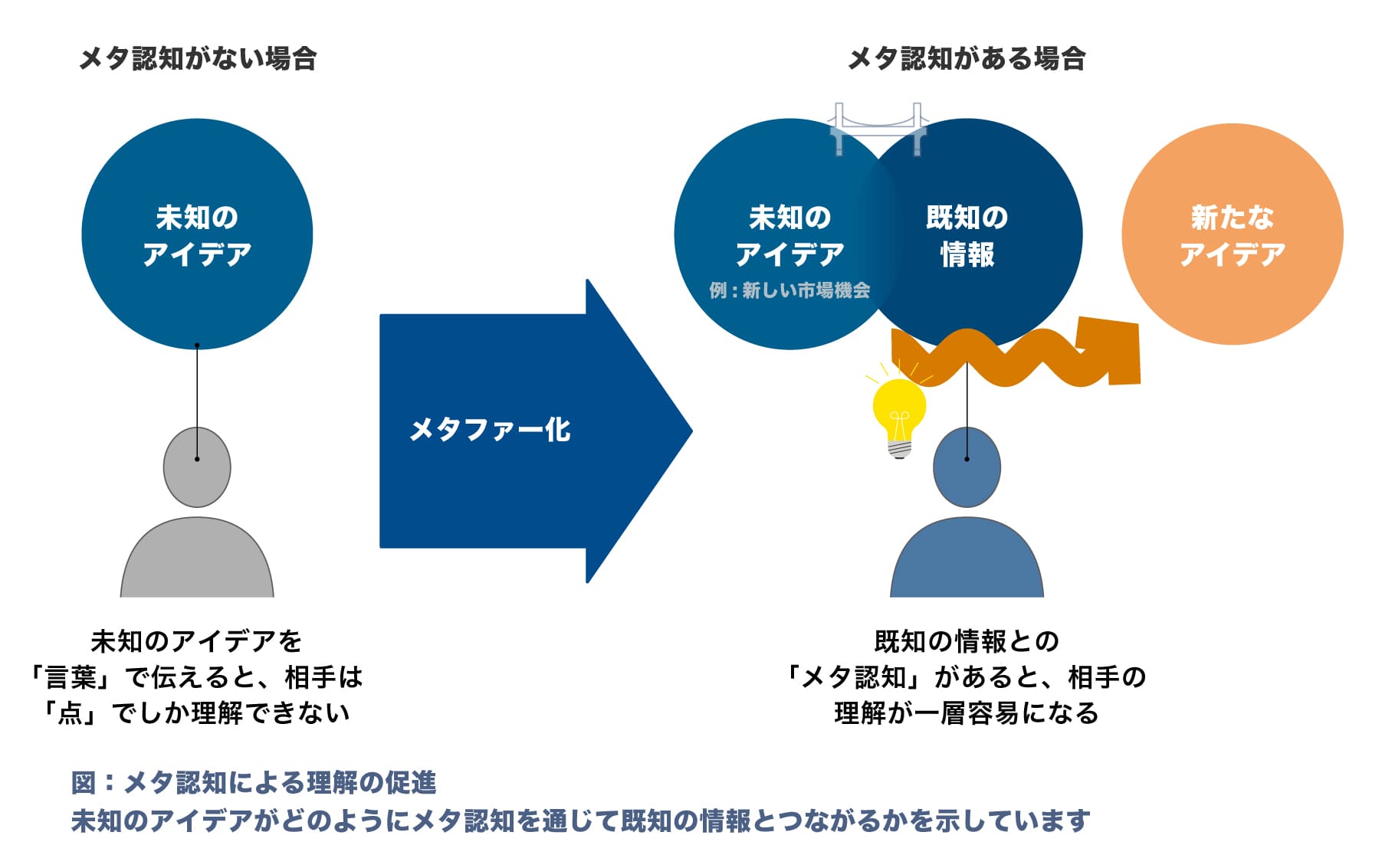 メタ認知:未知と既知の結合を表す図