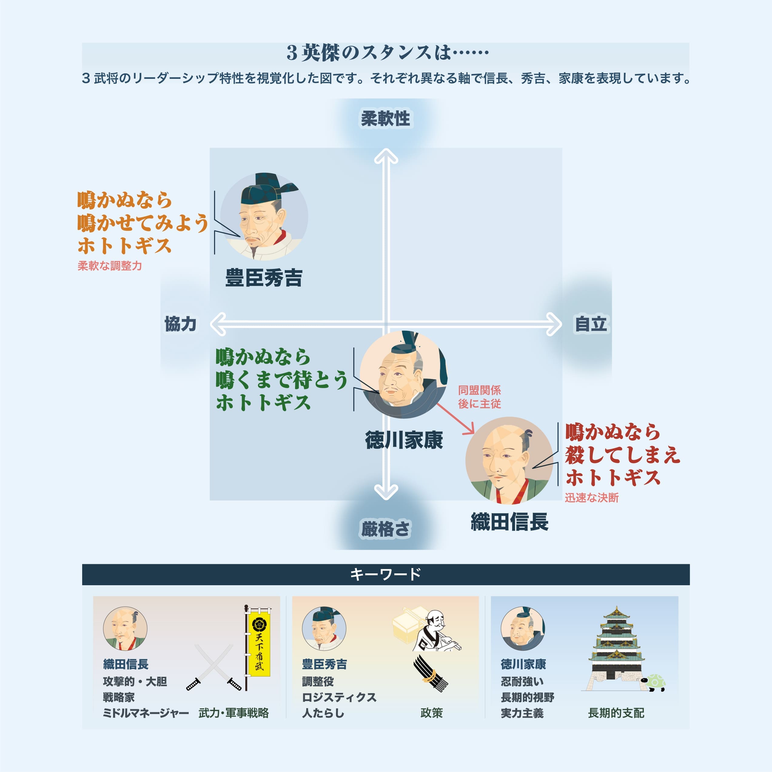 織田信長・豊臣秀吉・徳川家康のリーダーシップの特徴を比較した図。