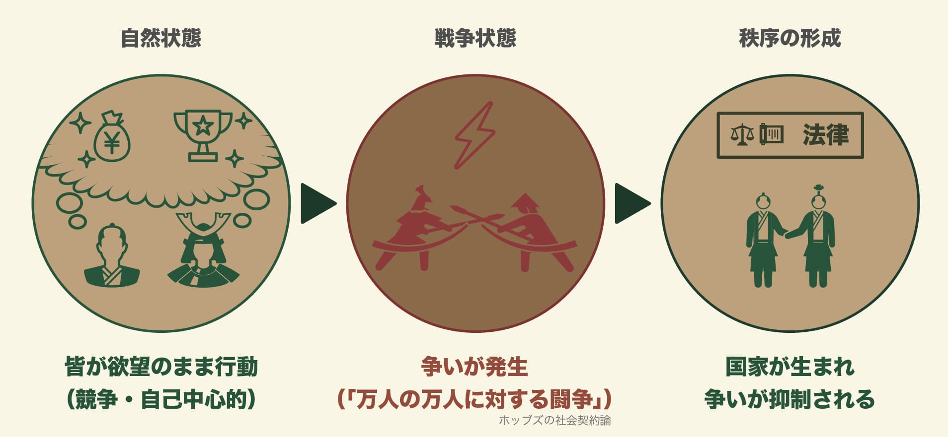 人々が各自の欲望に従って行動する「自然状態」から、争いが激化する「戦争状態」を経て、法律と秩序によって争いが抑制される「国家の成立」へ至る流れを、3つの円で段階的に示した概念図。トマス・ホッブズの社会契約論における「万人の万人に対する闘争」を視覚化している。