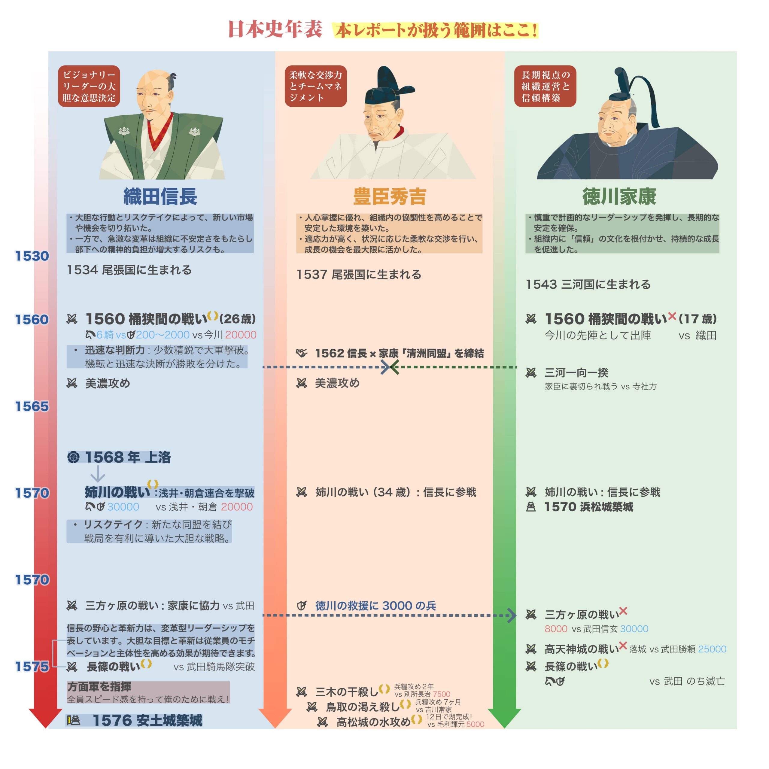 戦国時代前半の年表。織田信長・豊臣秀吉・徳川家康の動きが並行して示されている図。