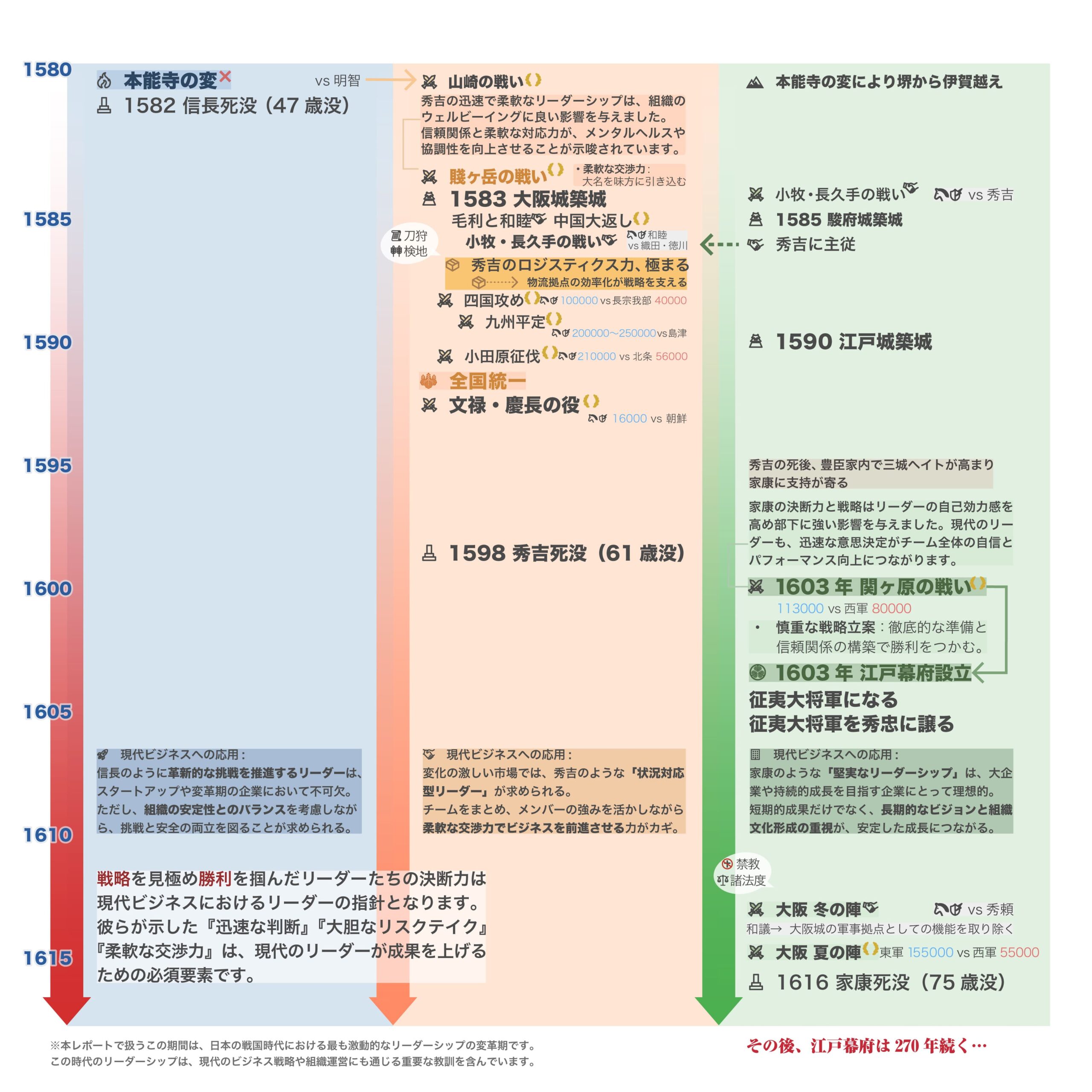 戦国時代後半の年表。秀吉の天下統一から家康の江戸幕府成立までの流れを示す図。