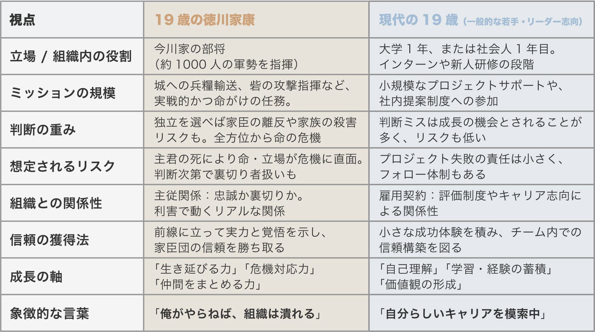 19歳の徳川家康と現代の19歳を比較し、立場・任務・判断軸・リスクの取り方などを並べた表。家康の「命を賭けた責任」と現代の「キャリア成長機会」の対比を示す。