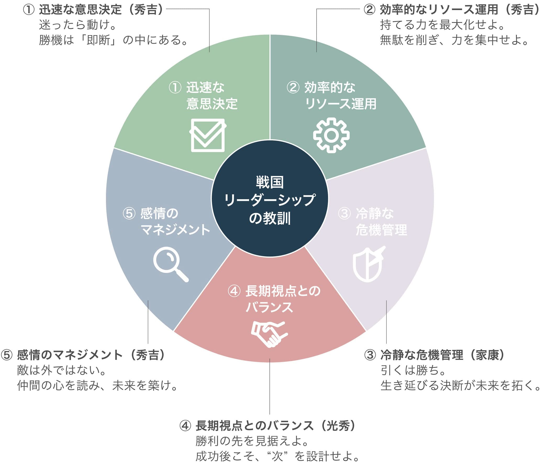 秀吉・光秀・家康らの行動から導かれた戦国リーダーシップの5つの教訓をまとめた円グラフ。意思決定・リソース運用・危機管理・長期視点・感情マネジメントを整理。