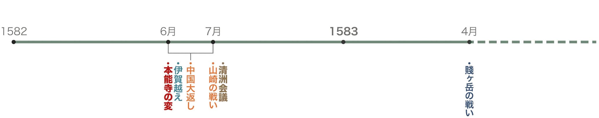 1582年から1583年にかけての主要な出来事(本能寺の変、清洲会議、賤ヶ岳の戦いなど)を示すタイムライン図。戦国リーダーたちの動きを時系列で整理。