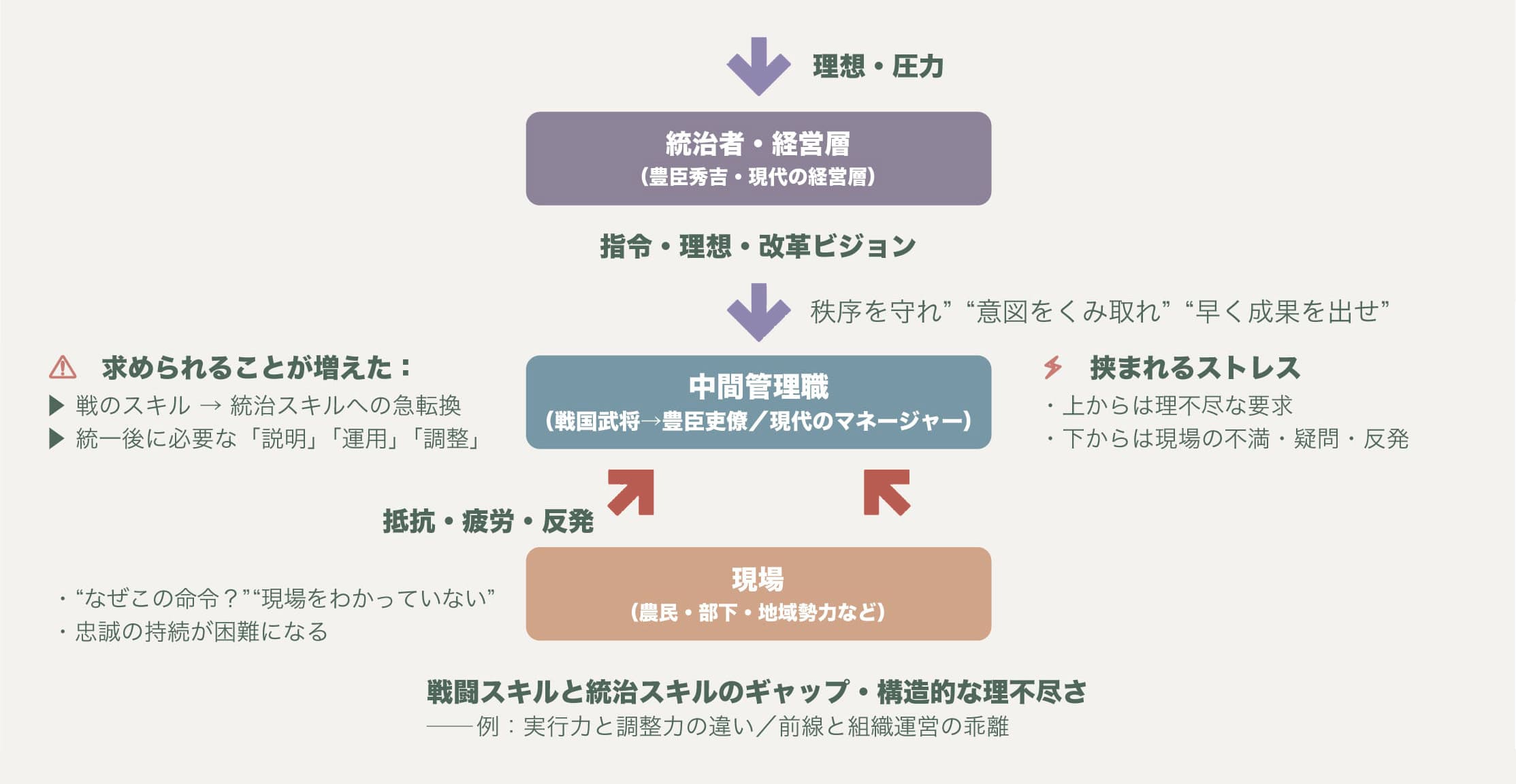 統治者・現場・中間管理職の三層構造の中で、命令の伝達、調整、説明責任などの負荷が中間層に集中する様子を表した図。戦闘スキルから統治スキルへの急転換が生むストレス構造を説明している。