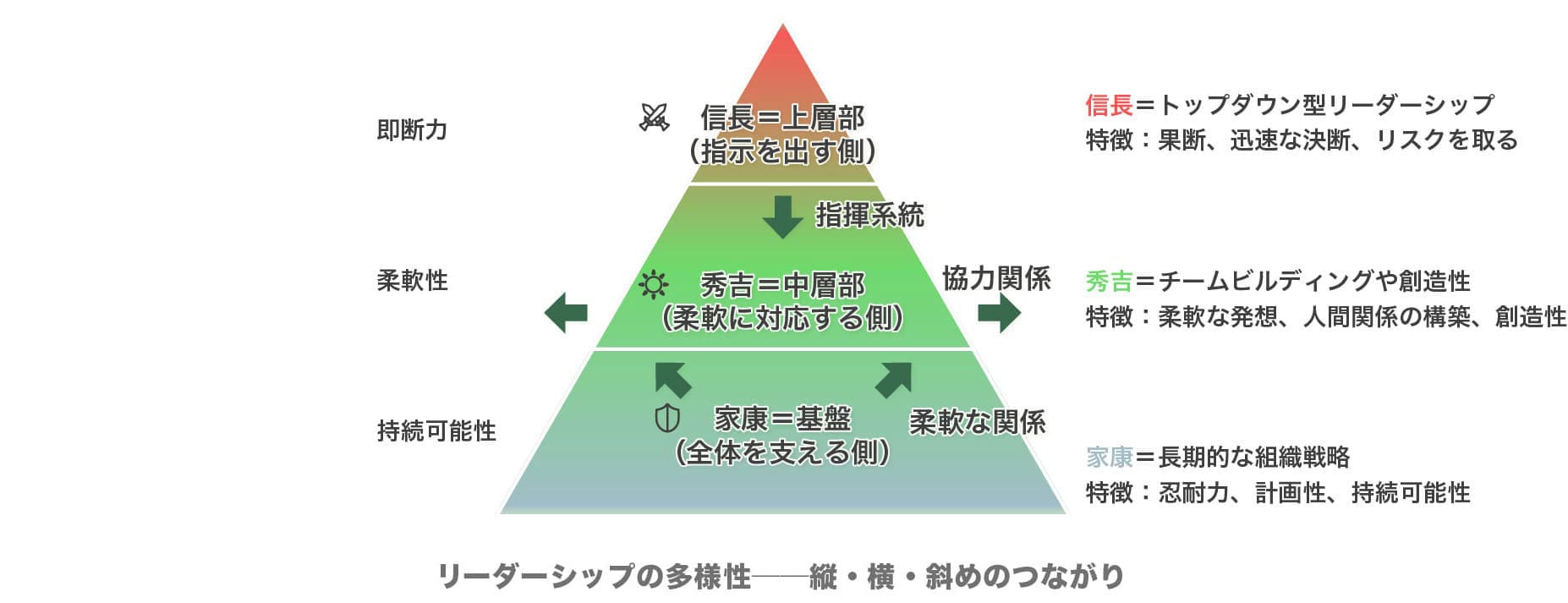 ピラミッド状に信長(指示を出す上層)、秀吉(柔軟に調整する中層)、家康(全体を支える基盤)が配置され、トップダウン・協力関係・持続可能性が相互につながるリーダーシップ構造を示した図。