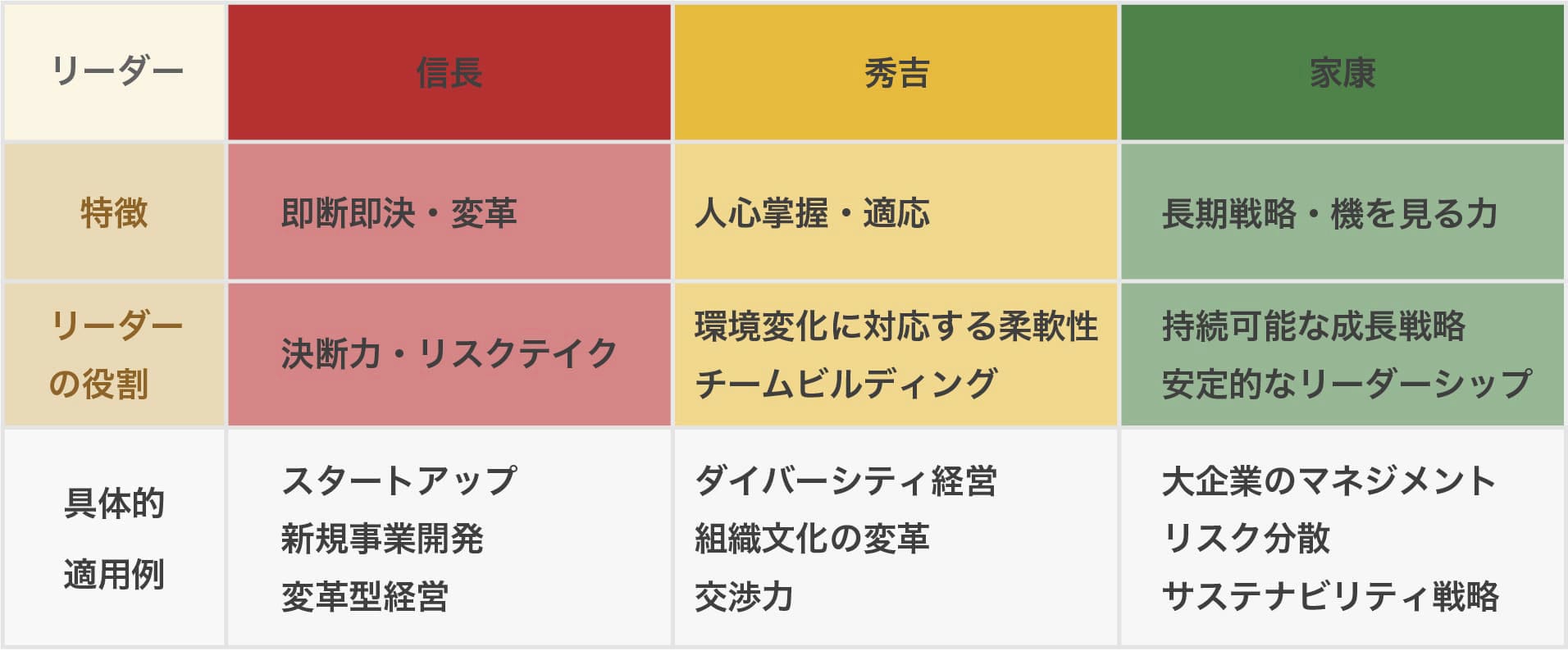 信長、秀吉、家康のリーダーシップ特性を、現代の職務・組織戦略に適用する例を示した表。信長はスタートアップや変革型経営、秀吉は多様性マネジメントと組織文化変革、家康は大企業運営や持続的成長戦略に適応することが説明されている。