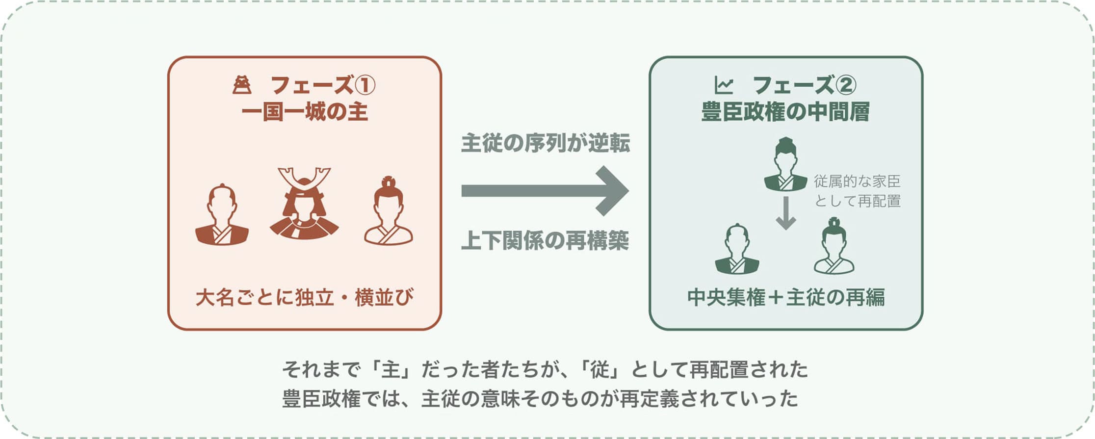 一国一城の主として独立していた大名たちが、豊臣政権の中で従属的な家臣へと再配置される構造変化を示した図。上下関係の逆転と中央集権体制の成立が視覚化されている。