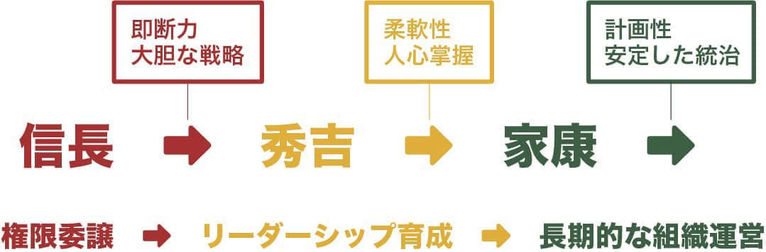 信長が大胆な戦略と決断力をもって秀吉に権限を委譲し、秀吉が柔軟な対応と人心掌握によりリーダーシップを育成し、それを家康が長期的な組織運営と安定戦略に継承していったプロセスを示した矢印図。