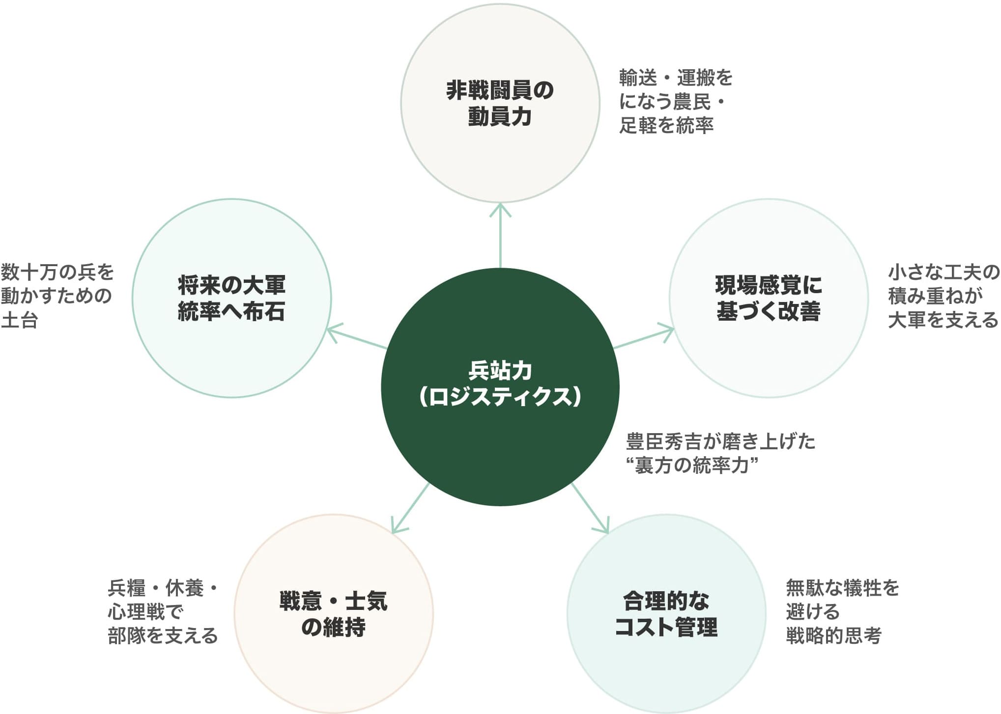 兵站力を中心に、動員力・現場改善・コスト管理・士気維持・大軍統率などの要素が結びついた円形図。秀吉の裏方戦略を説明する図解。