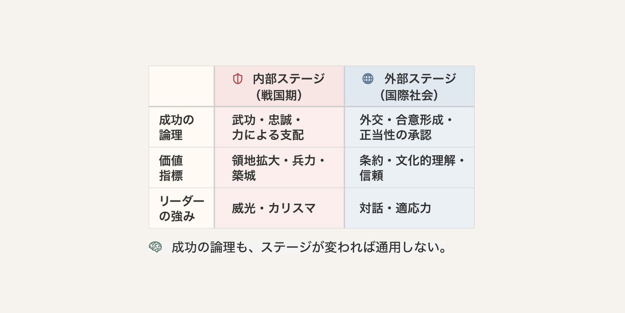 戦国期の“内部ステージ”と国際社会の“外部ステージ”を比較し、成功の論理・価値指標・リーダーの強みがどのように変化するかを示した表。武威・忠誠から、外交・合意形成・文化理解へと求められるスキルが変わることを強調している。