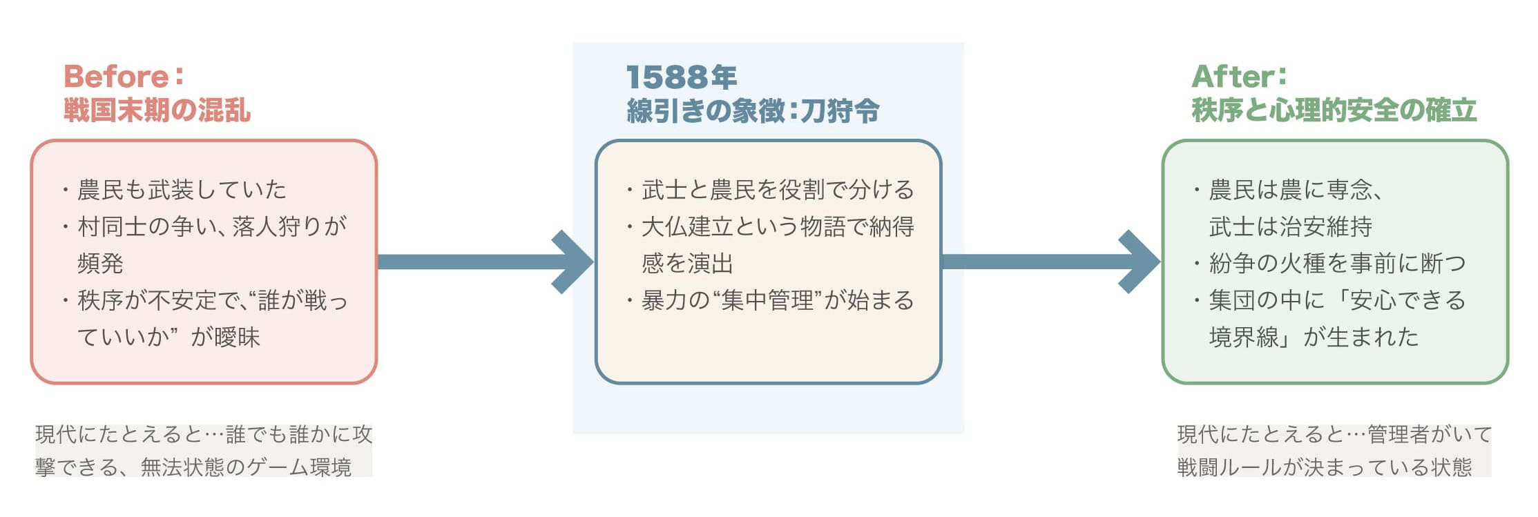 刀狩令によって、武士と農民の役割分担を明確化し、暴力の集中管理と秩序の安定化を進める流れを示した図。戦国末期の混乱から、境界線が生まれ心理的安全が高まる社会への移行を説明している。