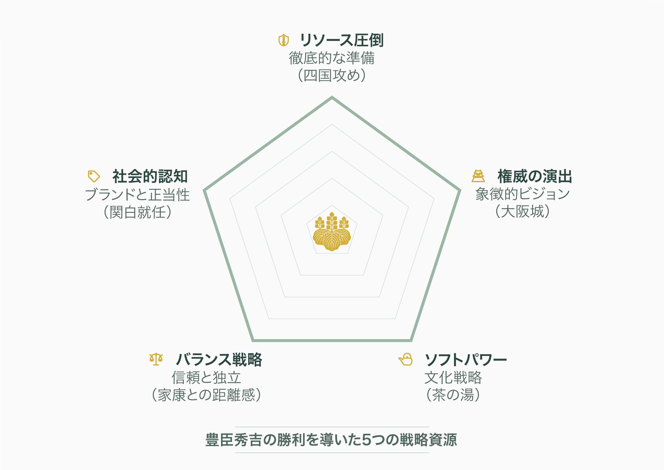 豊臣秀吉の天下統一を支えた戦略資源を五角形チャートで示す図。権威の演出、リソース圧倒、社会的認知、バランス戦略、ソフトパワーの5要素が整理されている。