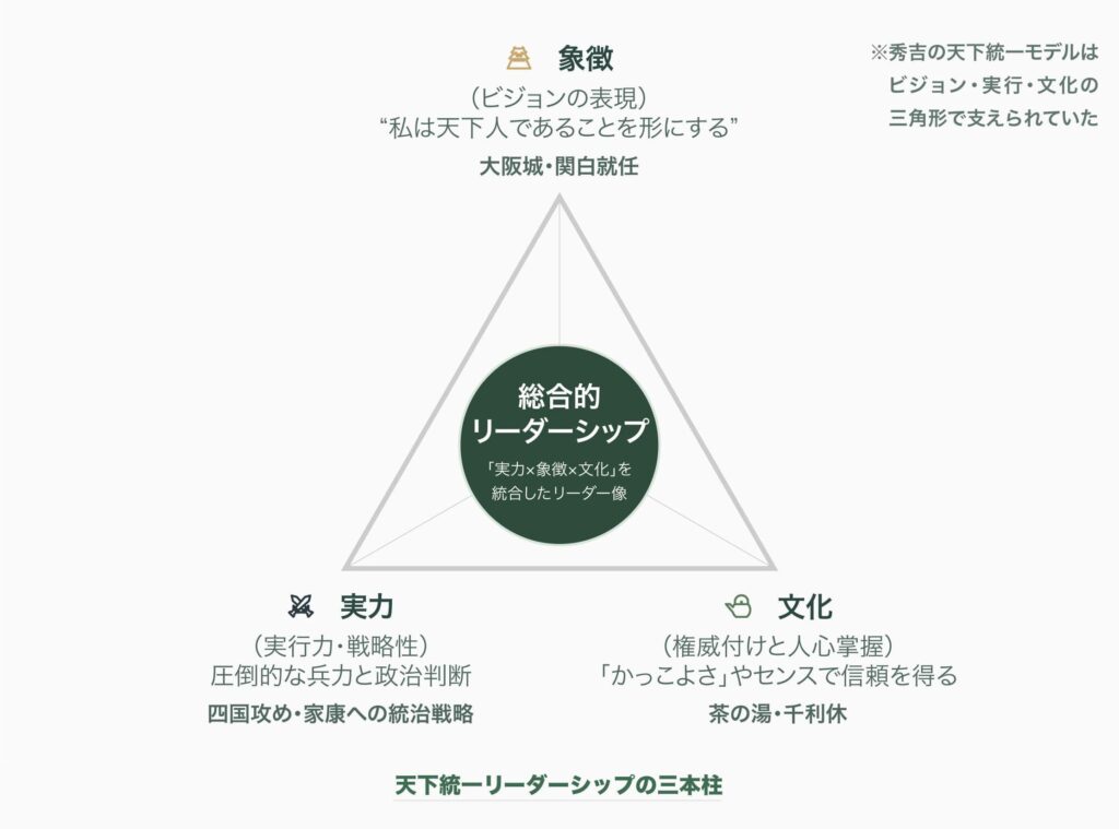 豊臣秀吉のリーダーシップを三角形のモデルで示した図。実力(兵力・戦略)、象徴(大阪城・関白就任)、文化(茶の湯)という三要素の統合によって天下統一を成し遂げた構造を説明している。