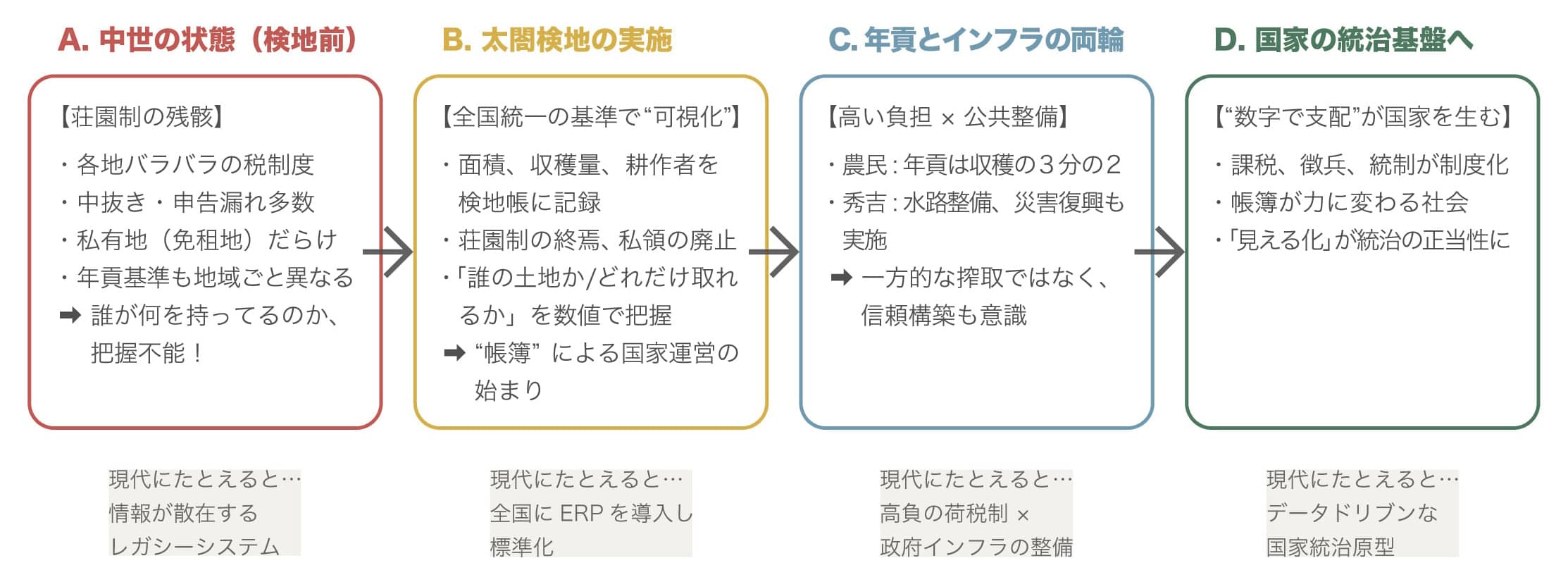 荘園制の混乱から、太閤検地によって全国基準が定められ、土地面積・収穫量・耕作者が帳簿で可視化されていく流れを示した図。検地を通じて課税や徴兵が制度化され、国家の統治基盤が整う過程を説明している。