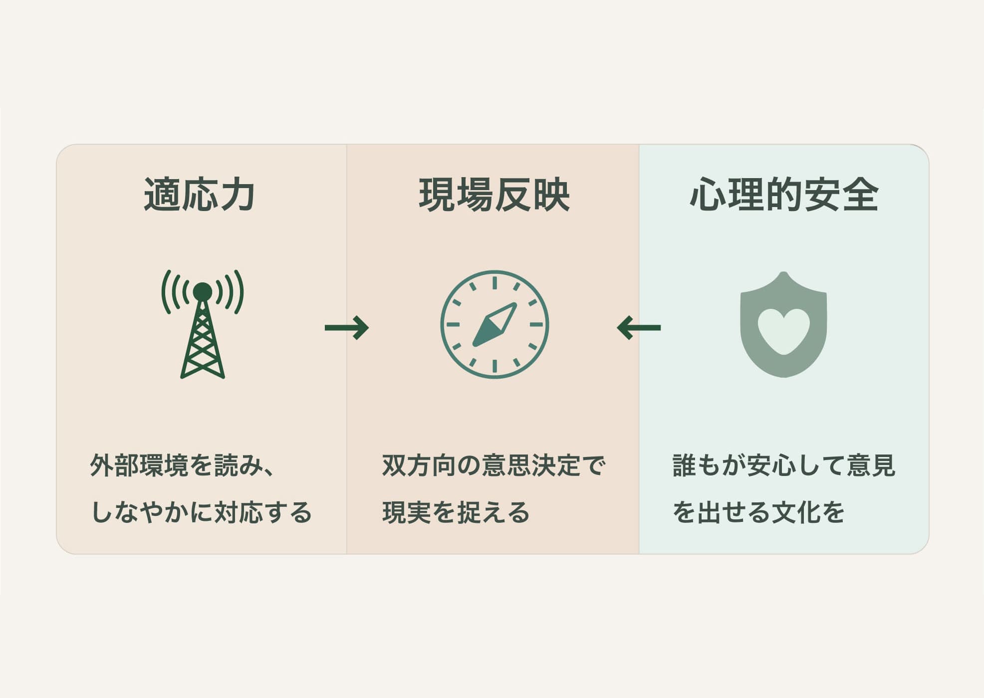 適応力・現場反映・心理的安全という3要素が相互に支え合い、失敗から学び続ける持続可能なリーダーシップを構成することを示した図