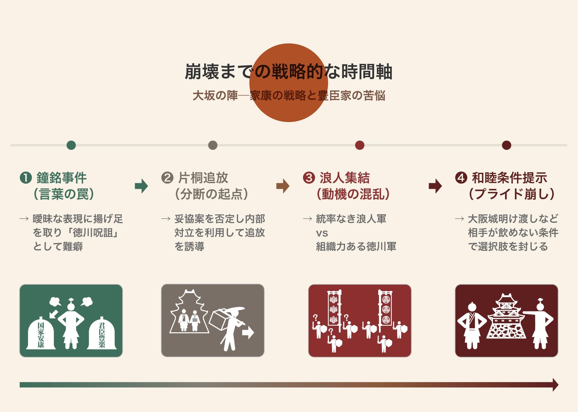 鐘銘事件から片桐追放、浪人集結、和睦条件提示まで、豊臣方が内部から崩壊していく過程を時間軸で整理した戦略推移図。
