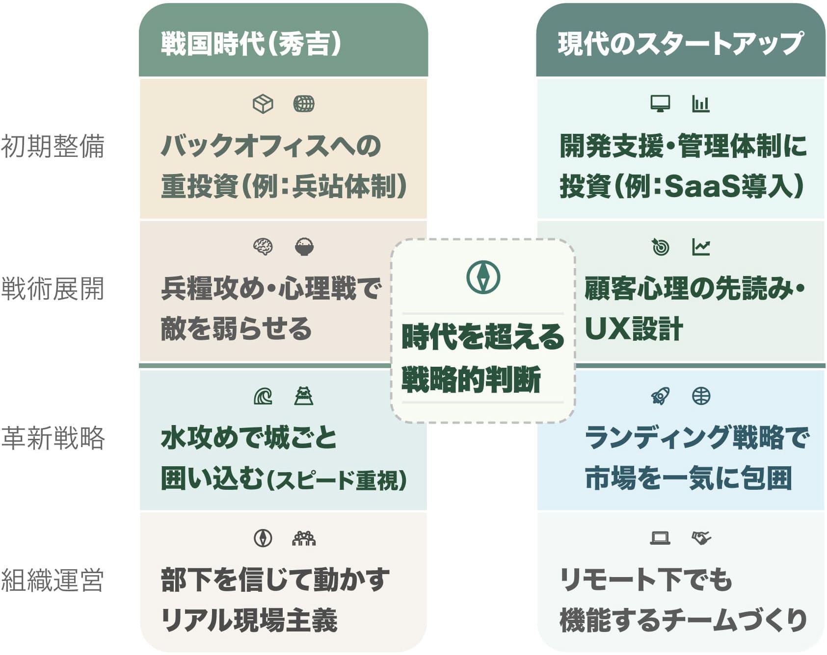 秀吉の戦術(兵站、心理戦、水攻め)と、現代スタートアップの戦術(UX設計、ランディング戦略、チーム作り)を比較した表。