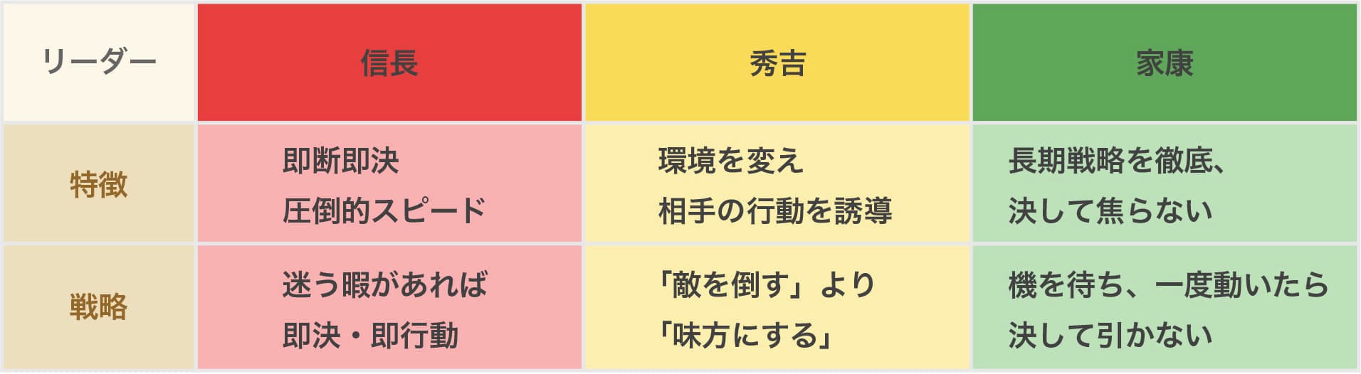 織田信長・豊臣秀吉・徳川家康のリーダーシップ特性を示したベン図。信長は即断力とリスクを取る姿勢、秀吉は柔軟性と人間関係構築、家康は忍耐力と長期的計画性を特徴とし、その重なりに『信長イズム』が位置付けられている図。