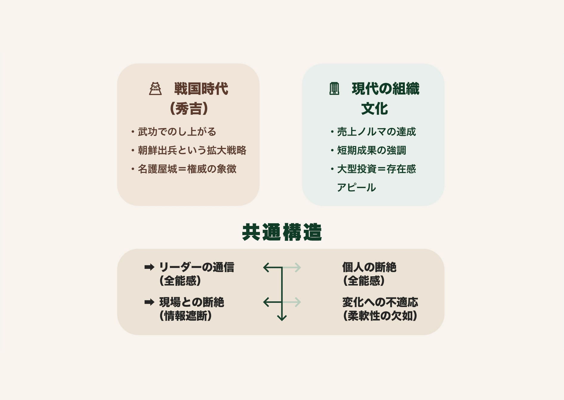 戦国時代の豊臣秀吉による武力拡大戦略と、現代組織における売上ノルマ・短期成果重視の文化を対比し、リーダーの全能感、現場との断絶、変化への不適応という共通構造を示した比較図。