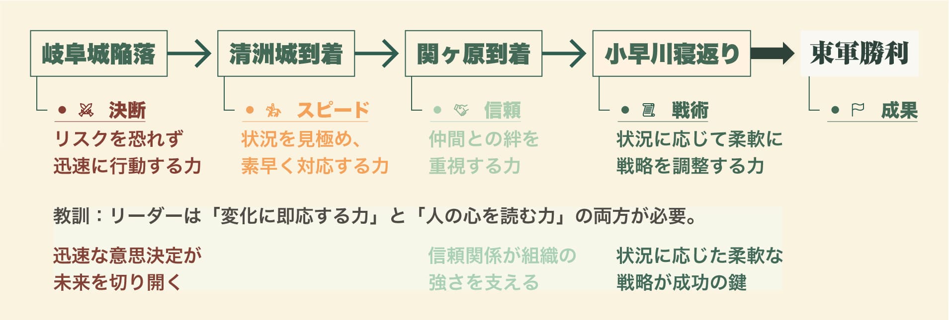 岐阜城陥落から清州城到着、関ヶ原到着、小早川寝返りまで、家康の行動プロセスを矢印で整理した図。迅速な決断、スピード、信頼の構築が勝利につながる様子が示されている。