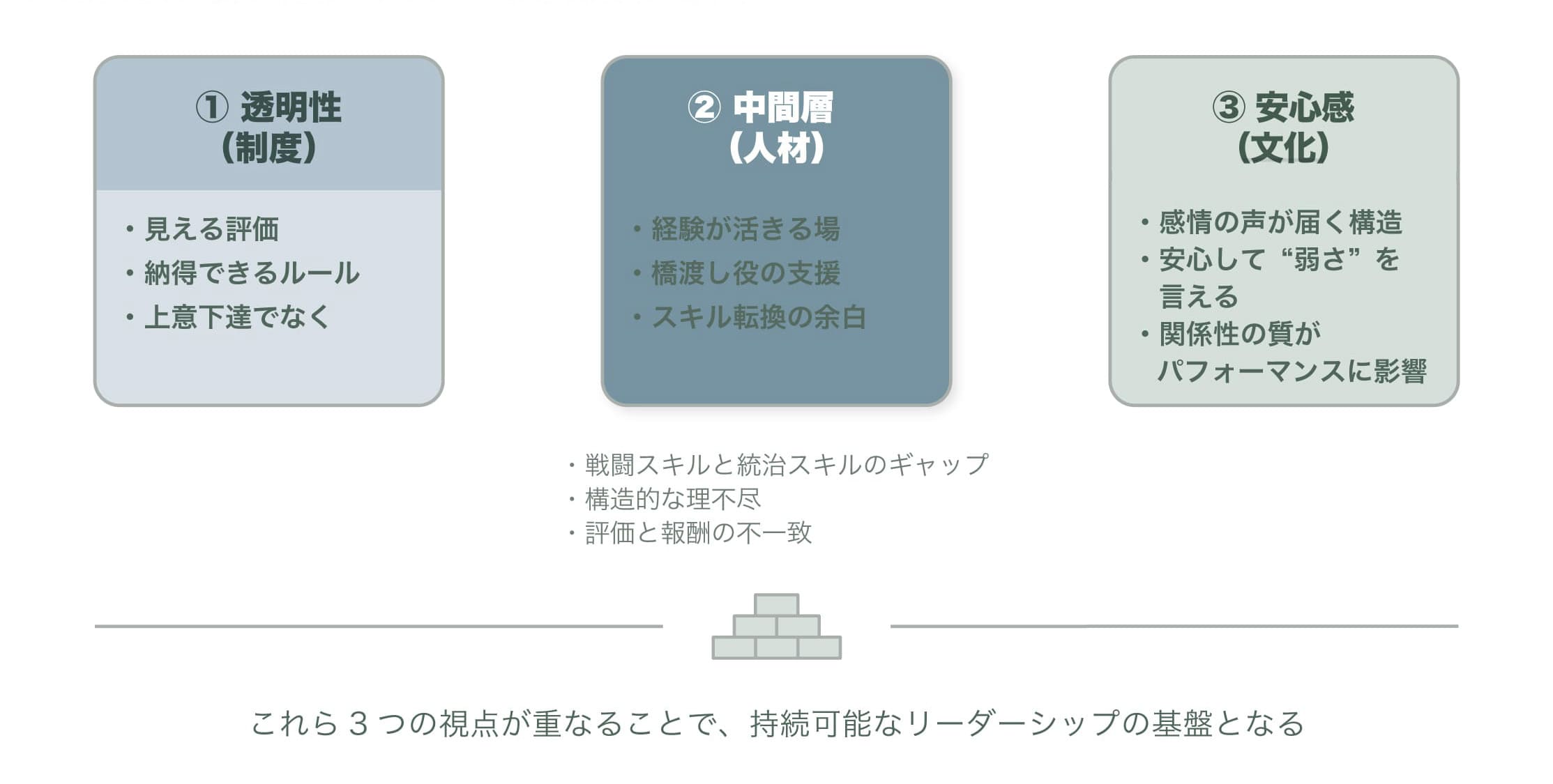組織の持続可能性を支える三つの視点――透明性(制度)、中間層(人材)、安心感(文化)――を整理した図。過去の構造的問題を踏まえ、現代の組織運営における基盤を再構成している。