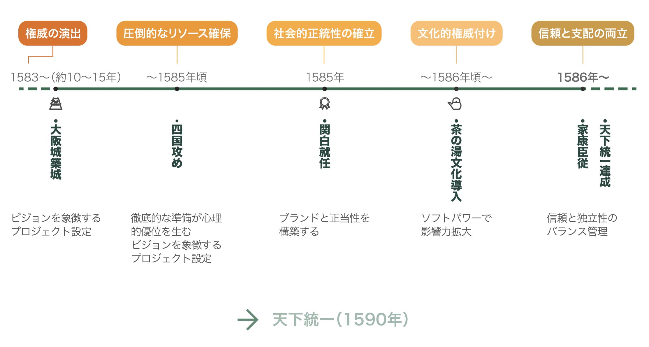 豊臣秀吉の天下統一に向けた主要プロセスを示す年表図。大阪城築城、四国攻め、関白就任、茶の湯文化の導入、家康臣従などを軸に、権威づけ・リソース確保・社会的正統性・文化戦略・信頼管理の流れを整理している。