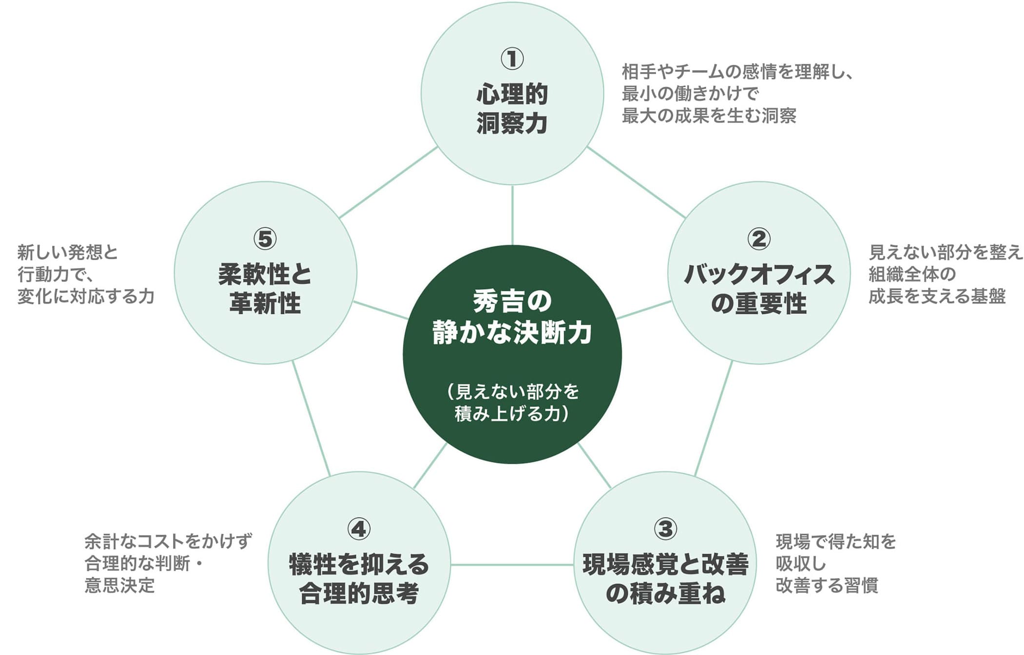 心理的洞察力、バックオフィスの重要性、現場改善、合理的思考、柔軟性と革新性の五要素が中心に向かって結びつく円形チャート。