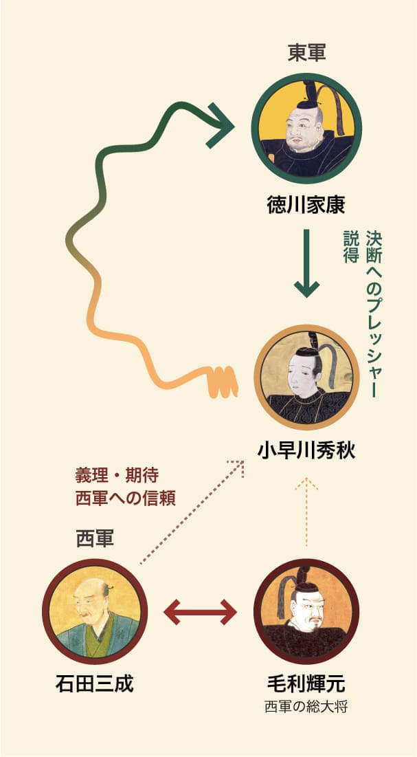 徳川家康、石田三成、毛利輝元、小早川秀秋の心理的関係・信頼の流れを矢印で示した図。家康から秀秋への圧力、西軍内の不信、期待と義理の揺らぎが視覚的に表されている。