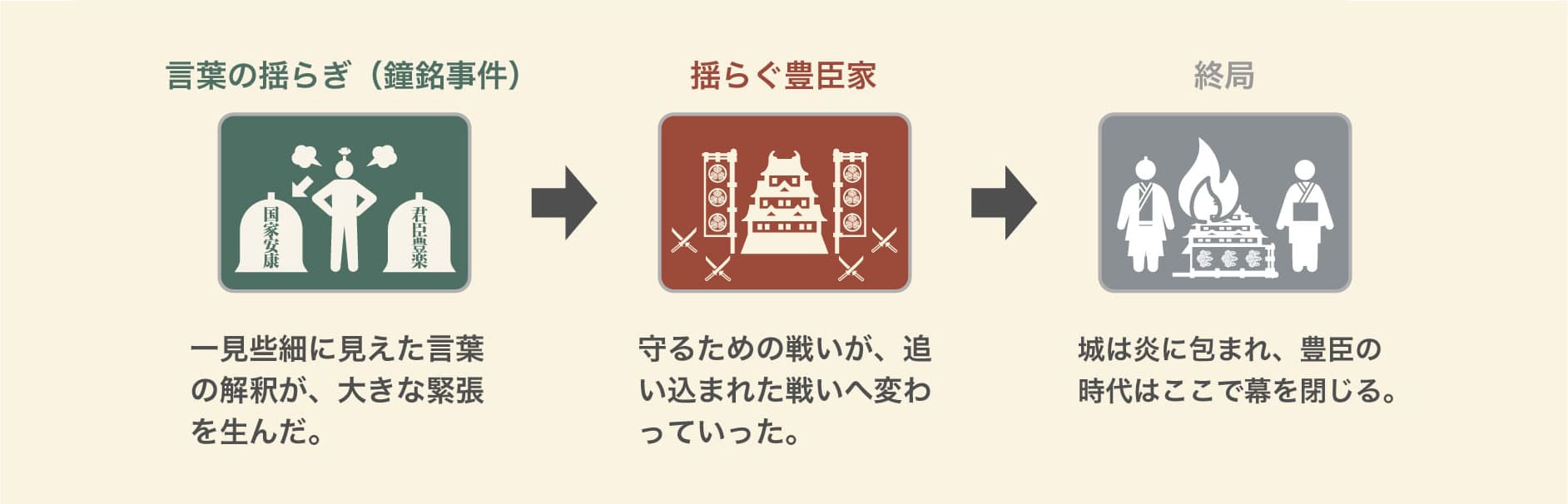 方広寺鐘銘事件を起点に、内部対立、浪人の結集、そして豊臣家崩壊へと連鎖していく流れを示した因果関係の図。